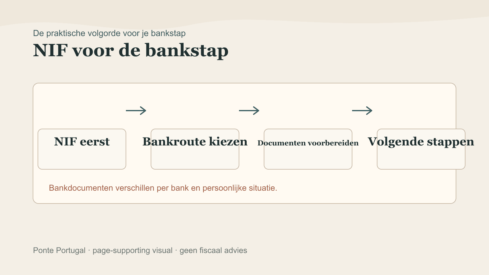 Diagram showing why the NIF often comes before the Portuguese bank account.