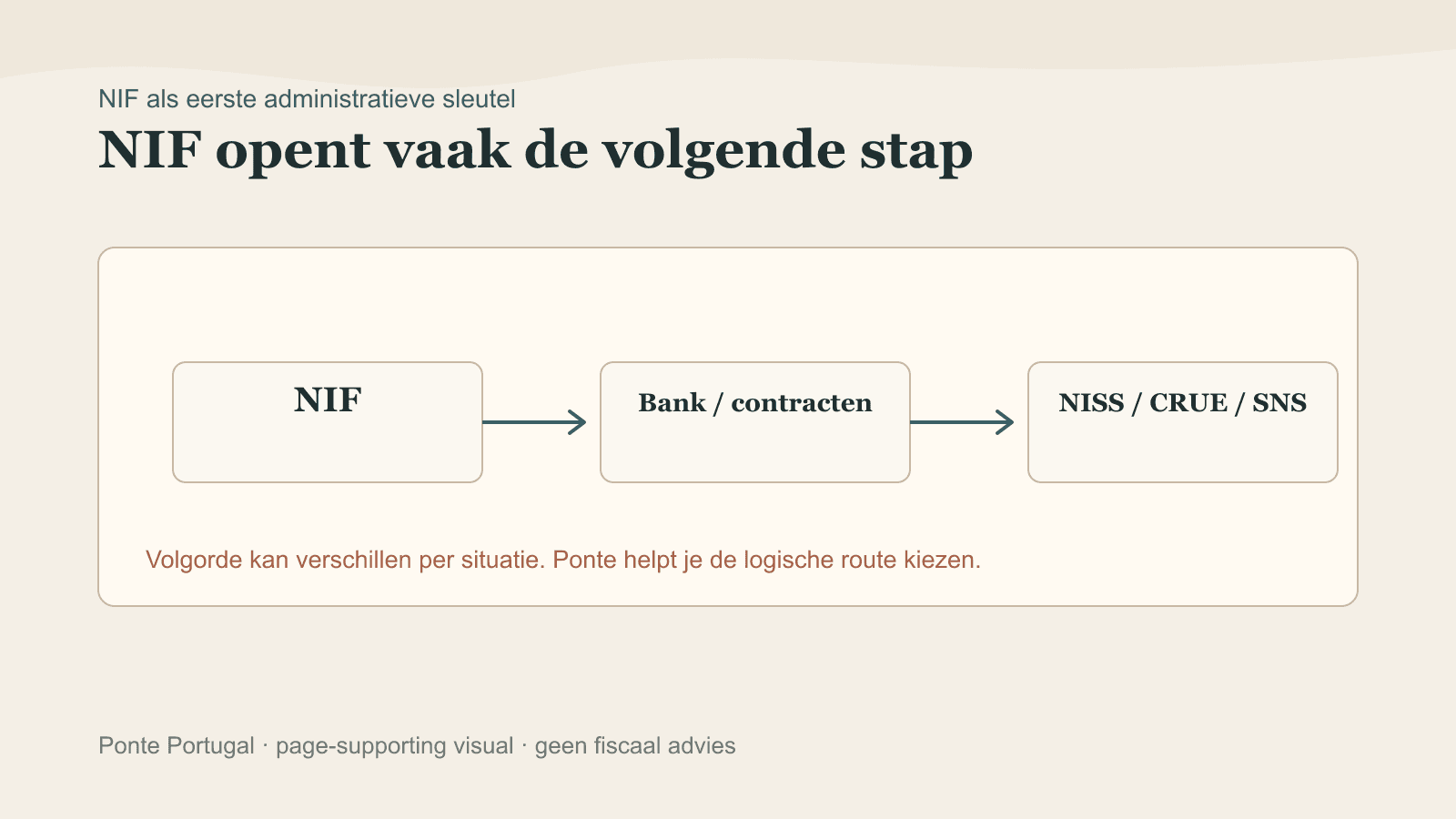 Diagram showing how the NIF often comes before bank setup, contracts and follow-up steps such as NISS, CRUE or SNS.