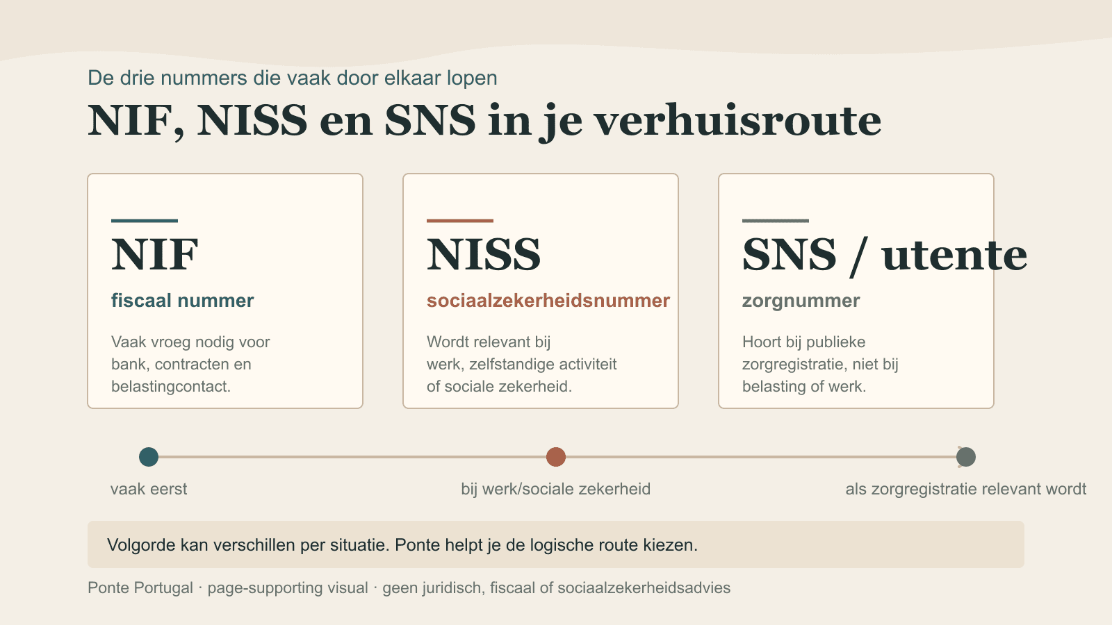 Diagram showing the difference between NIF, NISS and SNS or utente in Portugal.