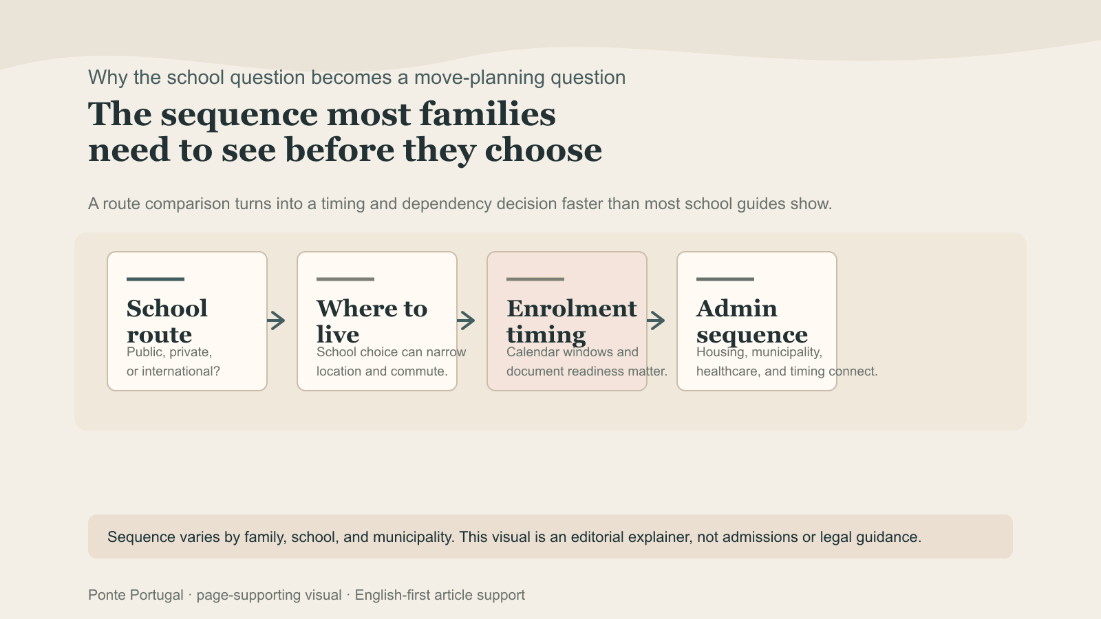 Four-step explainer showing how school route affects where you can live, enrolment timing, and the wider admin sequence.